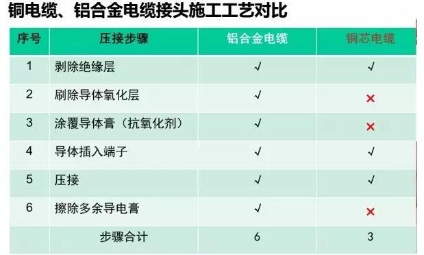 四川电力电缆，为什么不能选择铝合金电缆?